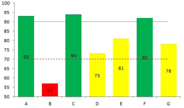 The chart has 7 columns. If the column is above 90, it is green. If it is between 70 and 90, it is yellow. If it is below 70, it is red. Two "constant lines" are drawn in at 70 and 90.