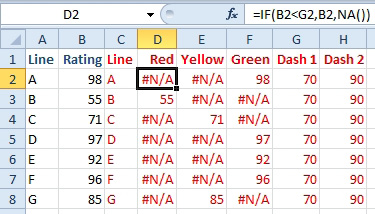 8 columns are used to make the chart. Column A is Line. Column B is rating. The chart is made from columns C:H.
Column C repeats the Line from A. Column G is called Dash 1 and is 70 all the way down. Column H is called Dash 2 and is 90 all the way down. Column D has a heading of Red. The formula is =IF(B2<G2,B2,NA()). This causes any values less than 70 to appear in the column, but #N/A errors elsewhere. Similar formulas show the numbers for Yellow in E and Green in F.