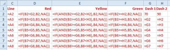 The previous figure with all formulas showing. The formula for Yellow is =IF(AND(B2>=G2,B2<H2),B2,NA()). The formula for Green is =IF(B2>=H2,B2,NA()). The Dash 1 column in G has a 70 in G2 and then =G2 copied down.