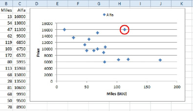 An X Y Scatter chart showing all Alfa Romeo Spyder cars for sale in a given market. The X axis along the bottom shows mileage of the car. The Y axis along the side shows price. For most cars, having very low mileage means a higher price. One marker is circled - it has the highest price and over 100K miles. The seller of that car must think the car is "special".