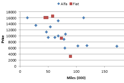 The original Alfa scatter chart has Alfa Romeos in blue diamonds and Fiat as red squares.