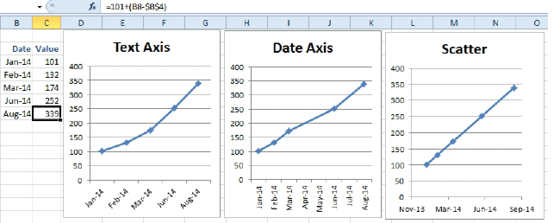 The Scatter chart is the only chart that plots this straight-line function as a straight line.