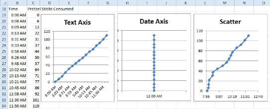 A data series with times in one day as the x-axis. The Date Axis shows all points as midnight, so it is a straight vertical line. The scatter chart is the only one to show the actual progression over the day.