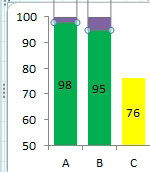 The new series with 2 points is added as a stacked column on top of points A & B. Nothing is above point C.