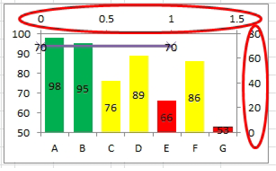 Changing the new series to XY Scatter on the secondary axis creates a new horizontal axis above the chart and a new vertical axis to the right of the chart. The Min and Max need to be adjusted, as the top scale goes from 0 to 1.5 and the right scale goes from 0 to 80 (while the left scale is from 50 to 100).