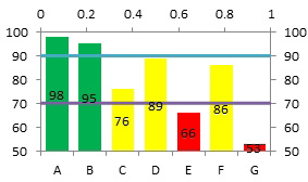 After changing the top scale to 0 to 1 and changing the right scale to 50 to 100, you end up with constant lines that cut across the chart at 70 and 90.