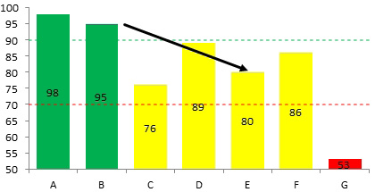 As the data changes, the arrow continues to point at the top of the E column.