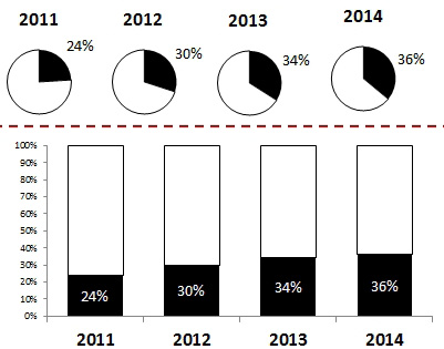 Four pie charts arranged horizontally are difficult to read. Instead, a single stacked column chart looks better.