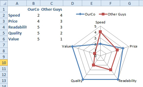 This radar chart ranks Our Company versus the Other Guys along five axis: Speed, Price, Readability, Quality, and Value.