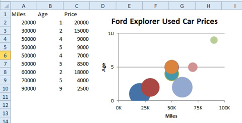 A bubble chart show three dimensions: Age of various used Ford Explorer vehicles along the vertical axis. Mileage of each vehicle along the horizontal axis. Price of the vehicle is the size of the bubble. In theory, older cars with more miles (the top right of the chart) should have the smallest bubble size, meaning the lowest price.