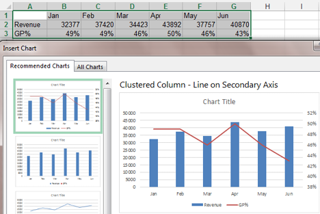 The data for the chart is in thousands and percents. The Recommended Chart suggests a combo chart with a Clustered Column and then a Line on the Secondary Axis.