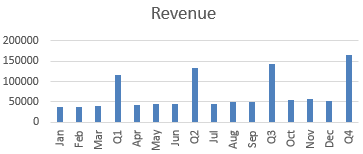 The 12 months in this chart are interrupted by tall columns for Q1, Q2, Q3, and Q4.