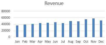 Those points are hidden from the chart, leaving you 12 months.