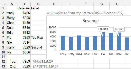 Sales rep names in A. Revenue in B. Two helper cells below the table: B12 shows the top value with =MAX(B2:B10). B13 shows the second largest value with =LARGE(B2:B10,2). The formula in C2 is =IF(B2=$B$12,"Top Rep",IF(B2=$B$13,"Second","")). Copy this formula to C2:C10. Use column C as the source of labels for the chart. Only Flo and Hank will have labels, Flo as the top rep and Hank as second.