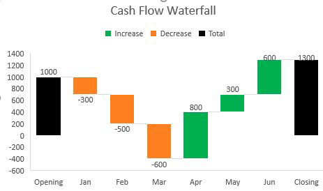 A cash flow waterfall chart. The opening Cash balance is $1000. A series of decreases in Jan, Feb, and March make the balance go negative. A series of increases in April, May, and June cause the cash flow to be positive $1300. A Closing column (marked as Total) extends from the $0 point to $1300.