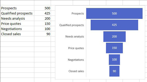 A funnel chart is a bar chart where the bars are centered. The largest bar is at the top, descending to the smallest value at the bottom. Here:
500 Prospects
425 Qualified Prospects
200 had a Needs Analysis
150 Price Quotes
100 Negotiations
90 Closed Sales