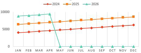 A line chart shows increasing sales through 2024, 2025, and the first four months of 2026. But then the line drops to zero.