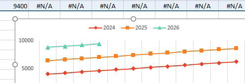 Replace the empty cells with =NA(). The #N/A errors will not be plotted and there is no drop to zero.