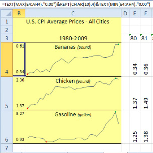 Another unique presentation for sparklines. The sparkline is in B and is about 5 times as tall as a regular cell. The Min and Max are shown as labels to the left of the sparkline with 0.61 at the top of the cell and 0.34 at the bottom of the cell. The formula is =TEXT(MAX(E4:AH4),"0.00")&REPT(CHAR(10),4)&TEXT(MIN(E4:AH4),"0.00")