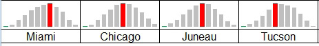 Average high temperatures by month for Miami, Chicago, Juneau, and Tucson. By default, each sparkline is scaled independently, making it look like Miami, Chicago, and Juneau are all the same temperature in January. In reality, they are not.