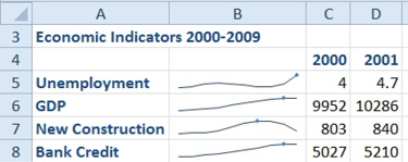 Four sparklines show the 10 year trend of Unemployment, GDP, New Construction, and Bank Credit.