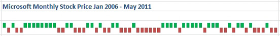 A win-loss sparkline shows monthly stock price over five plus years. It shows many streaks of months with gains followed by streaks of decline.