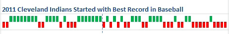 A win-loss sparkline showing the opening of the Cleveland Indians baseball season. A heading "2011 Cleveland Indians Started with the Best Record in Baseball". A dotted line and a textbox shows the 20-8 start, and then a series of win-loss periods ending in a 34-29 record.