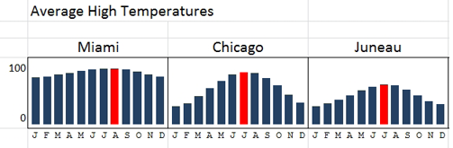 After adjusting the axis min and max to be the same, the temperature in Miami in January is warmer than Chicago in January.