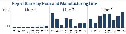 Three column sparklines show Reject Rates by hour and manufacturing line. A trick in the cells beneath sparkline show the hours 7, 8, 9, 10, and so on until 2PM.