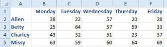 Five weekdays across the top, sales reps down the side, and numbers in the middle