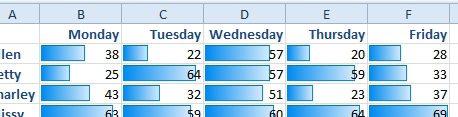 Every numbers gets a tiny bar starting from the left edge of the cell. The largest numbers have longer bars.