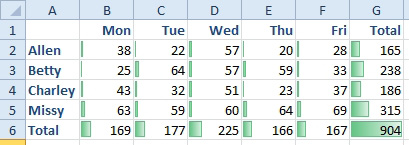 When you include a total row, total column, or even worse, a grand total in the data bar range, all of the individual numbers are too small and get hardly any color.