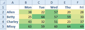 Weekdays across the top, names down the left, and values in the middle. Add a color scale. The largest numbers have the darkest shading.