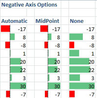 A comparison of negative data bars with Automatic, Midpoint, or None as the axis.