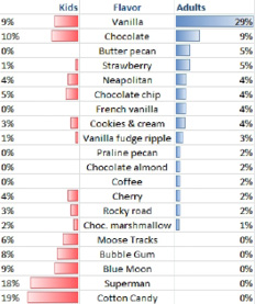 Using two data bars for a paired bar chart. Ice cream flavors are in column B. The Adults have blue data bars on the right that go left to right. Adults like Vanilla, Chocolate, and Butter Pecan. Kids have red data bars in column A and these bars go right to left. Kids like flavors like Cotton Candy, Superman, and Blue Moon.