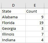 Data for a map chart has state names in D and Count in E. This subset of the data shows Alabama = 9, Florida = 19, Georgia = 3, Illinois = 7, Indiana = 4.