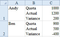 Bad use of Alt+Enter.  A1 says Andy. B1 has three lines:
Quota
Actual
Variance
C1 has three numbers
1000
1200
200