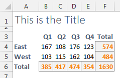 This shows the use of cell styles. Title is used in A1 and is a larger font. Heading4 is used for labels in A and headings in 3. The Total row and columns format the calculated totals as Calculation.