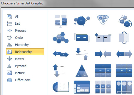 The dialog box for Choose a SmartArt Graphic. Choose the Relationship category on the left. 20 Styles appear on the right. 