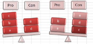 The Balance style of SmartArt has a balance beam. If you put three items on the Pro side and two items on the Con side, the balance will tip towards Pro. Of course, the labels "Pro" and "Con" can be changed. 