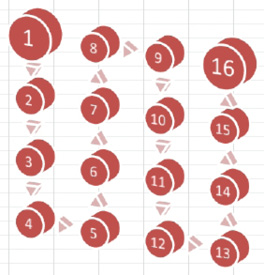 A basic bending process chart with 16 numbers.  Down the left side 1, 2, 3, and 4. The process bends to the right and goes up column two: 5, 6, 7, 8, and so on.