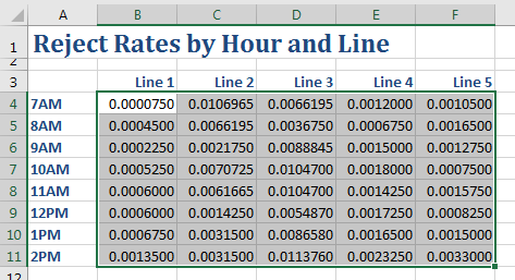 Numbers in the grid show reject rates by hour and line. Down the left side of column A are the hours 7AM to 2PM. Across the top are five manufacturing lines. It is impossible to gain any meaning from this table, as the reject ranges have six digits after the decimal. It is a sea of numbers.