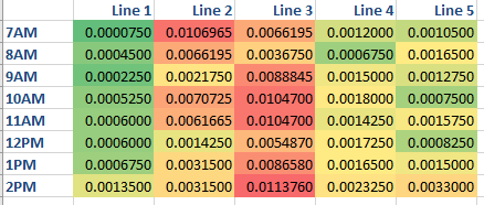 Each of the numbers with a reject rate is assigned a color from green (good) to red (bad). Now it is easy to spot trends. Line 2 started the day bad but improved to average. Line 3 started worse than average and stayed bad the whole day. Line 1 is mostly green, but towards the end of the shift, trailed off to yellow-green.