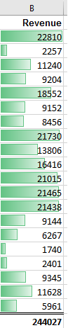 After applying a data bar, the largest cells have a green bar that covers most of the cell. The small cells have barely any green from the left. It is easy to spot the largest customers based on the bar chart right in the cell.