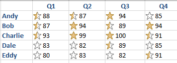 Five sales reps and four quarters worth of scores. The numbers vary from 80 to 100. Anyone in the lower third gets a white star. The top third gets a gold star. Right now, the stars are evenly distributed. Make note that Eddy in Q1 had a score of 80 as you move to the next image.