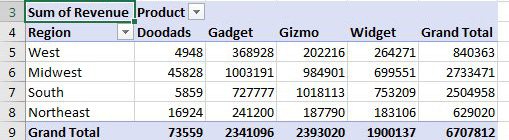 A pivot table with Products across the top and Region down the side.