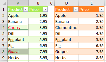 After choosing Row Differences, any items in column A that do not match column D are highlighted. Apply a red font so you can identify which have changed.