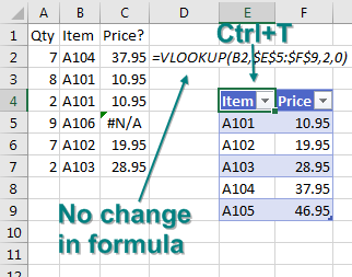 Before adding the missing item to the lookup table, select one item in the table and press Ctrl+T. Even with the table formatted as a table, the original formula still points to $E$5:$F$9.