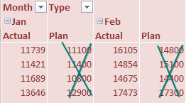 But there is still a problem. You have to remove Jan Plan and Feb Plan because you already have actuals.

