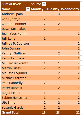 A pivot table with Name along the left column and source across the top. It is easy to see for each name if they were blank on Monday, appeared on Tuesday, or the number changed on Wednesday.